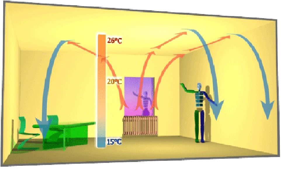 Beltéri hőáramlás Beltéri hőáramlás